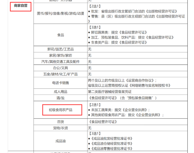 小程序售卖初级农产品（果蔬）所需资质证件全解析